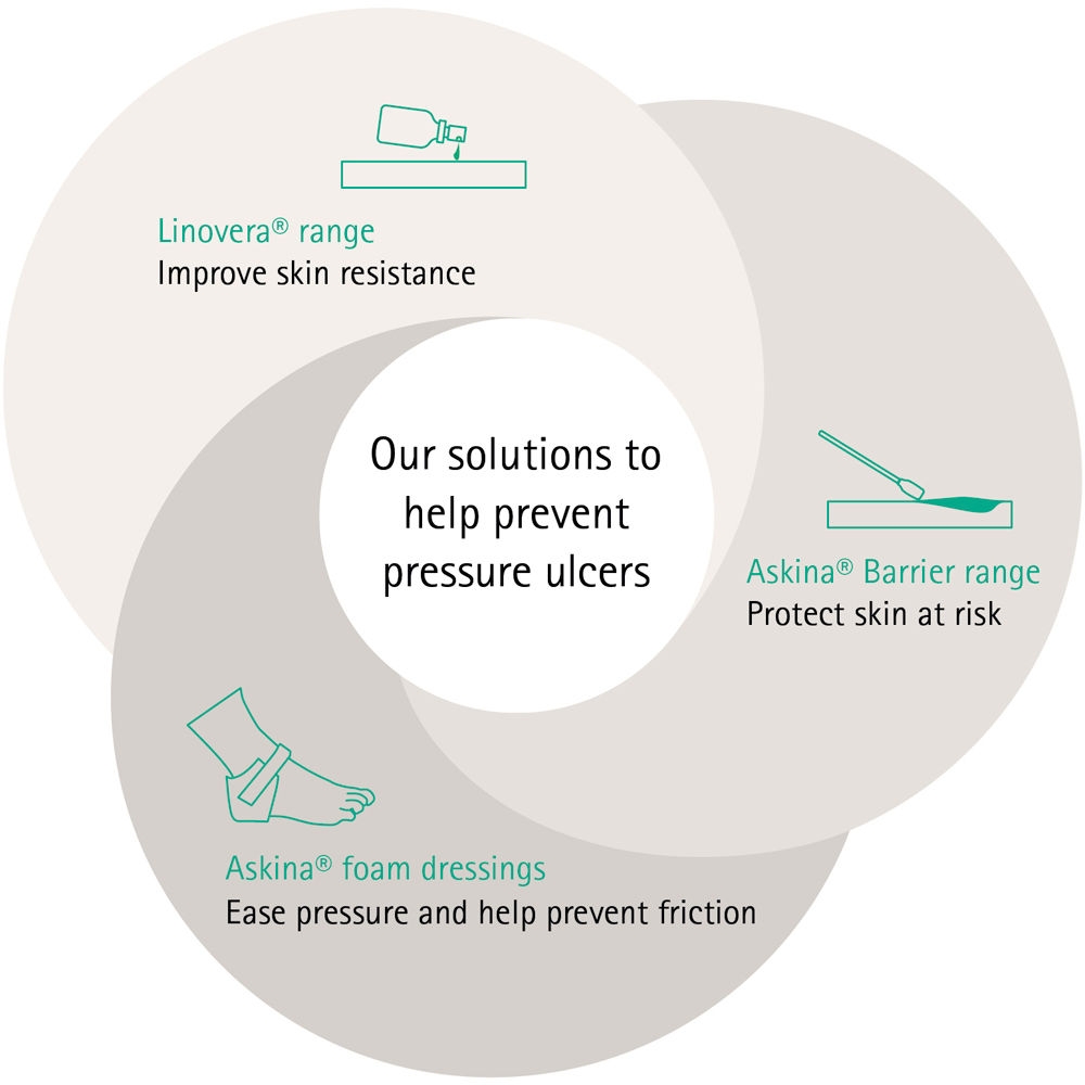 Illustration B. Brauns lösningar för att förebygga trycksår