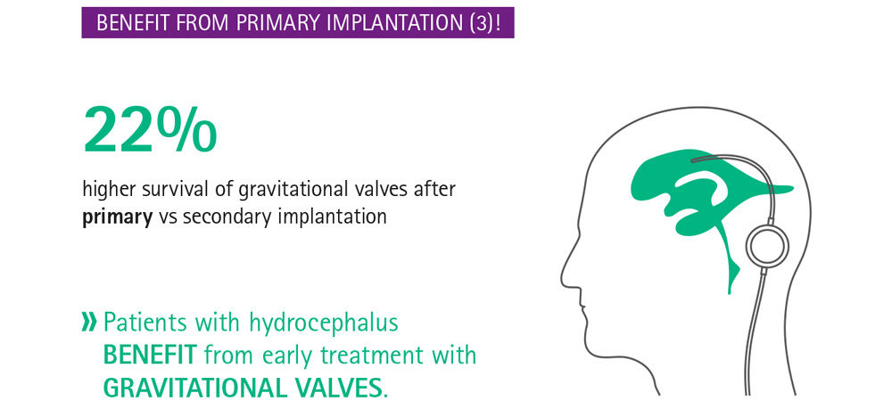 Infograf nytta från primär implantation