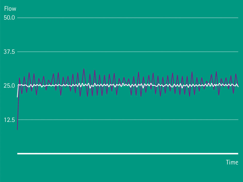 Flödesschema för flödeshastighet