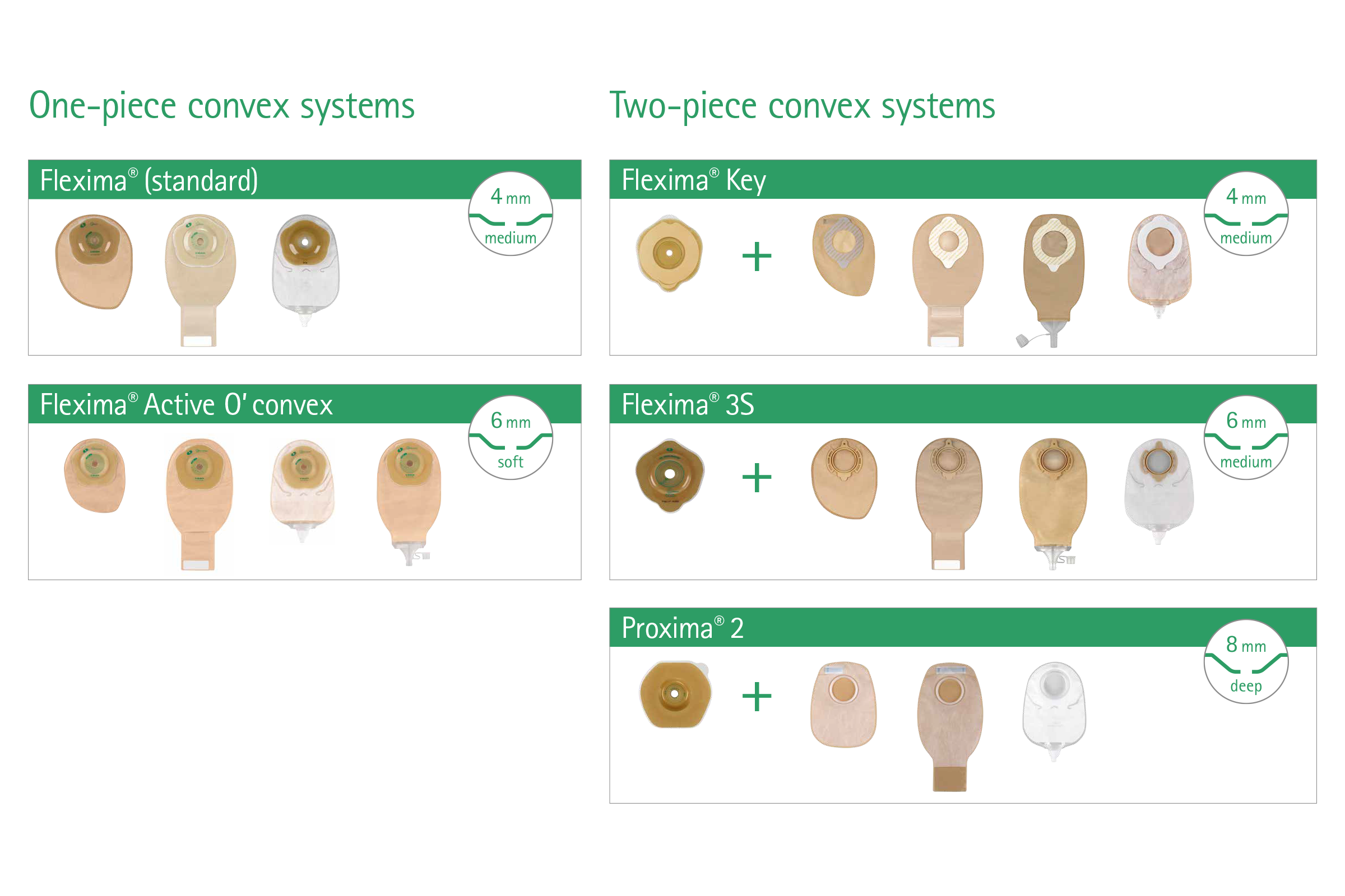 Jämförelsediagram över konvexa stomisystem i endels- och två tvådels-system. Endelssystem inkluderar Flexima® standard med 4 mm medelkonvexitet och Flexima® Active O' konvex med 6 mm mjuk konvexitet. Tvådellssystem inkluderar Flexima® Key med 4 mm medelkonvexitet, Flexima® 3S med 6 mm medelkonvexitet och Proxima® 2 med 8 mm djup konvexitet. Varje produkt visas med en motsvarande bild.