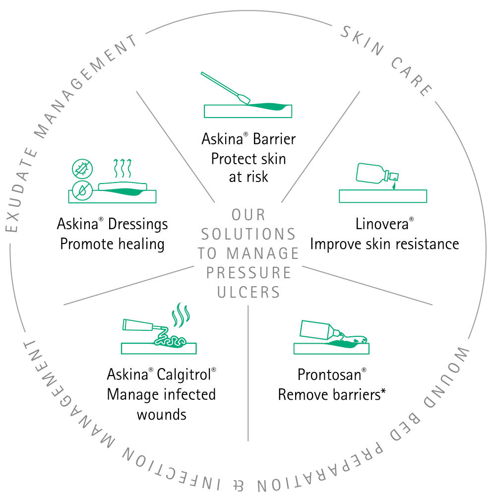 Illustration B. Brauns lösningar för att behandla trycksår