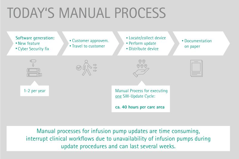 Infusion Pump update process
