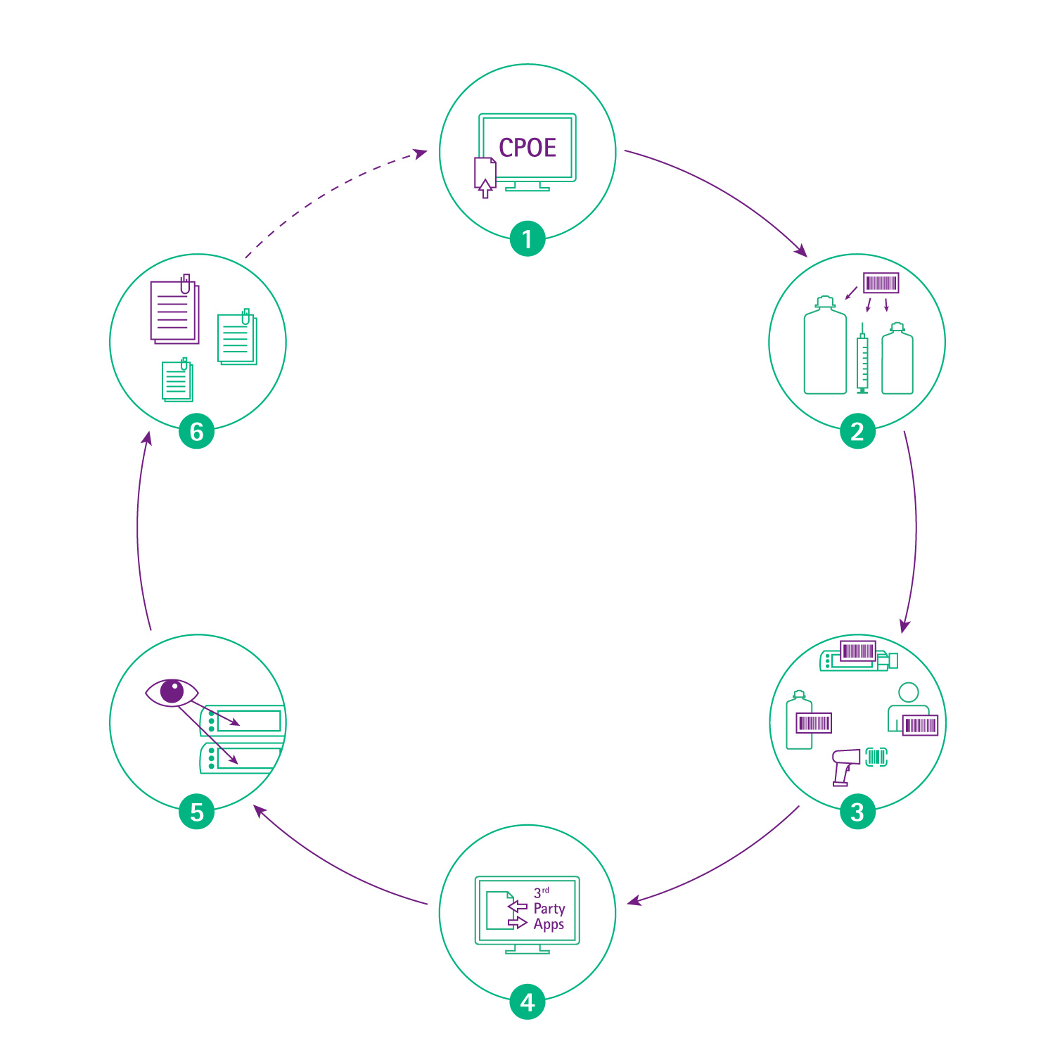 sex steg för att använda B. Brauns AutoProgramming 
